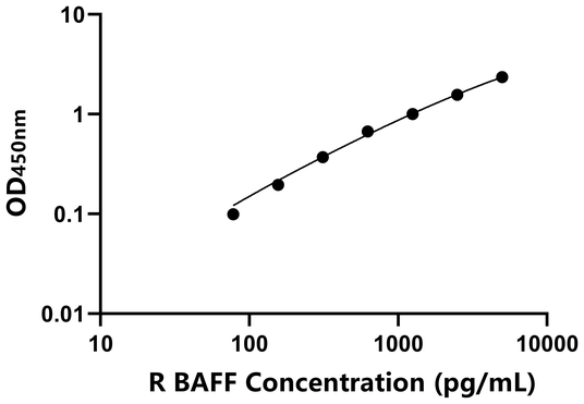 BAFF ELISA KIT / 大鼠B-细胞激活因子 ELISA试剂盒
