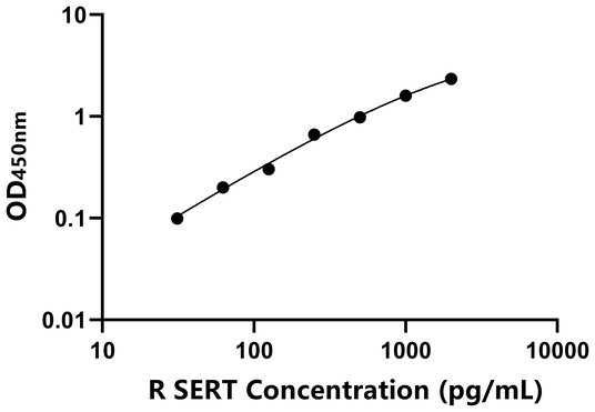 SERT ELISA KIT / 大鼠5羟色胺转运蛋白 ELISA试剂盒