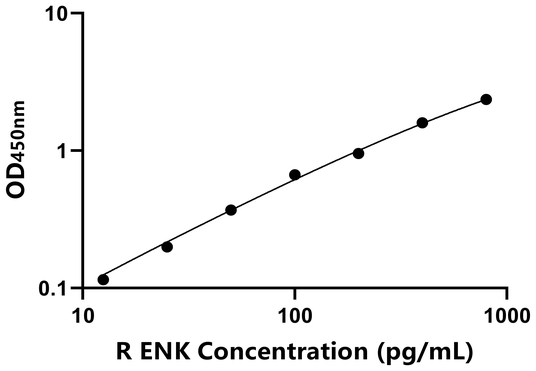 ENK ELISA KIT / 大鼠脑啡肽 ELISA试剂盒