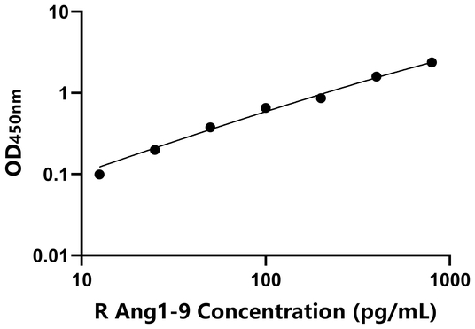 Ang1-9 ELISA KIT / 大鼠血管紧张素1-9 ELISA试剂盒