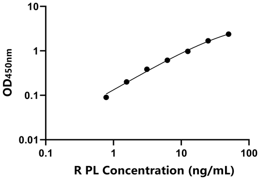 PL ELISA KIT / 大鼠胰脂肪酶 ELISA试剂盒