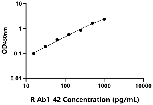 Ab1-42 ELISA KIT / 大鼠淀粉样蛋白β1-42 ELISA试剂盒
