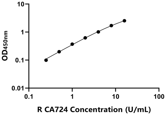 CA724 ELISA KIT / 大鼠糖类抗原724 ELISA试剂盒