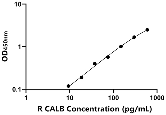 CALB ELISA KIT / 大鼠钙结合蛋白 ELISA试剂盒
