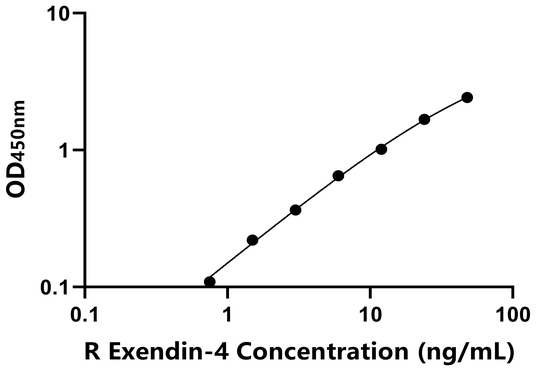 Exendin-4 ELISA KIT / 大鼠促胰岛素分泌肽 ELISA试剂盒