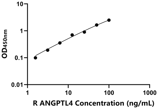 ANGPTL4 ELISA KIT / 大鼠血管生成素样蛋白4 ELISA试剂盒