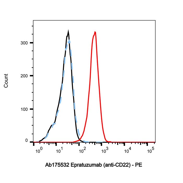 aladdin 阿拉丁 Ab175532 Epratuzumab (anti-CD22) 205923-57-5 无载体, 重组, ExactAb?, 低内毒素, 无叠氮钠, 已验证, 无动物源, ≥95%(SDS-PAGE&SEC-HPLC), 见COA