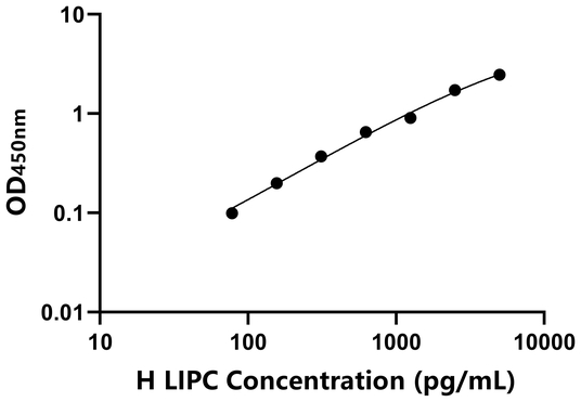 LIPC ELISA KIT / 人肝脂酶 ELISA试剂盒
