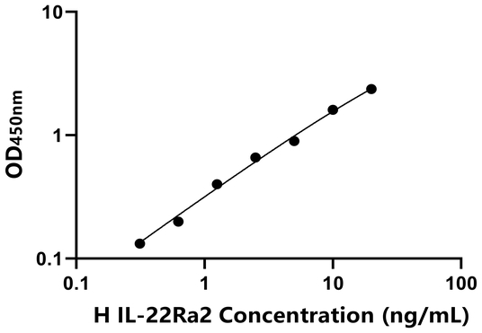 IL-22Ra2 ELISA KIT / 人白介素22受体α2 ELISA试剂盒