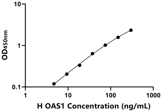 OAS1 ELISA KIT / 人2',5'-寡腺苷酸合成酶1 ELISA试剂盒