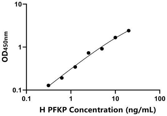 PFKP ELISA KIT / 人血小板型磷酸果糖激酶 ELISA试剂盒