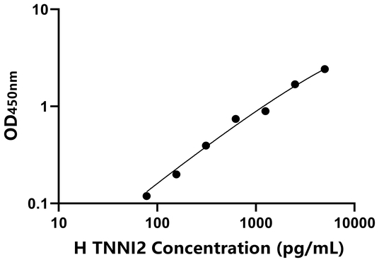TNNI2 ELISA KIT / 人骨骼肌快肌肌钙蛋白I ELISA试剂盒