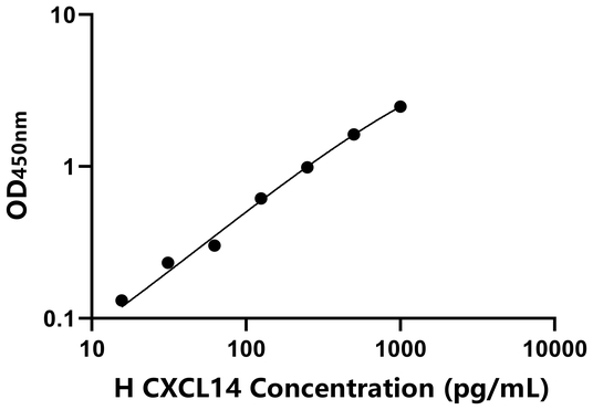 CXCL14 ELISA KIT / 人趋化因子配体14 ELISA试剂盒