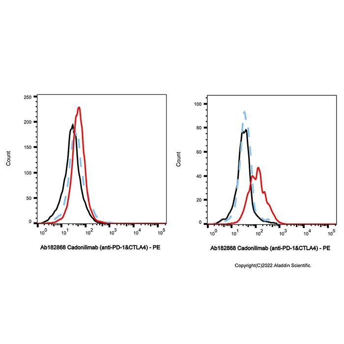 aladdin 阿拉丁 Ab182868 Cadonilimab (anti-PD-1&CTLA4) 2394841-59-7 无载体, 重组, ExactAb?, 低内毒素, 无叠氮钠, 已验证, 无动物源, ≥90%(SDS-PAGE&SEC-HPLC), 见COA