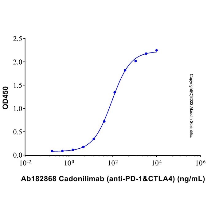 aladdin 阿拉丁 Ab182868 Cadonilimab (anti-PD-1&CTLA4) 2394841-59-7 无载体, 重组, ExactAb?, 低内毒素, 无叠氮钠, 已验证, 无动物源, ≥90%(SDS-PAGE&SEC-HPLC), 见COA