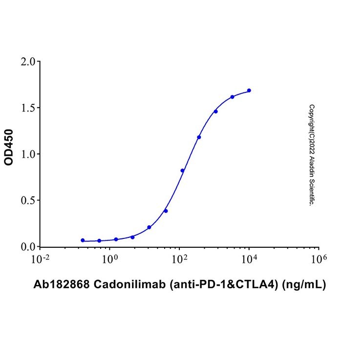 aladdin 阿拉丁 Ab182868 Cadonilimab (anti-PD-1&CTLA4) 2394841-59-7 无载体, 重组, ExactAb?, 低内毒素, 无叠氮钠, 已验证, 无动物源, ≥90%(SDS-PAGE&SEC-HPLC), 见COA