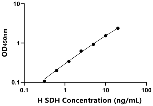 SDH ELISA KIT / 人山梨醇脱氢酶 ELISA试剂盒