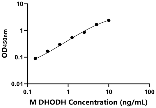 DHODH ELISA KIT / 小鼠二氢乳清酸脱氢酶 ELISA试剂盒