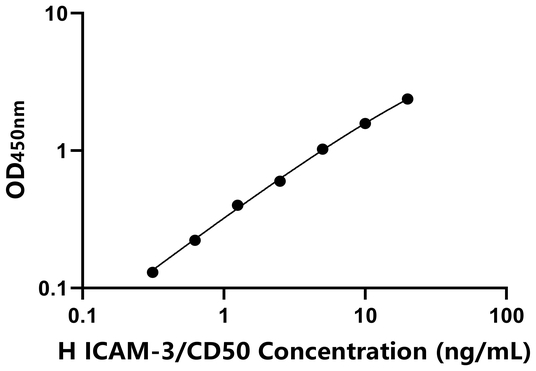 ICAM-3/CD50 ELISA KIT / 人细胞间粘附分子3 ELISA试剂盒