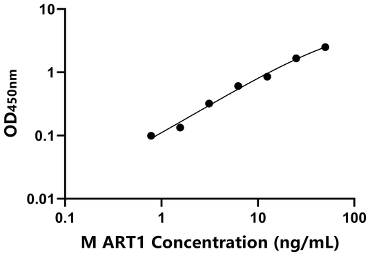 ART1 ELISA KIT / 小鼠ADP核糖转移酶1 ELISA试剂盒