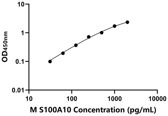 S100A10 ELISA KIT / 小鼠S100钙结合蛋白A10 ELISA试剂盒