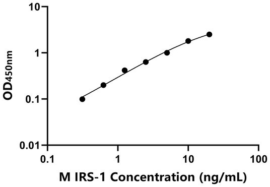 IRS-1 ELISA KIT / 小鼠胰岛素受体底物1 ELISA试剂盒