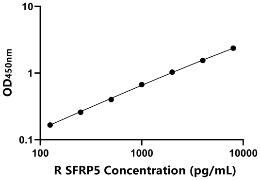 SFRP5 ELISA KIT / 大鼠分泌型卷曲相关蛋白5 ELISA试剂盒