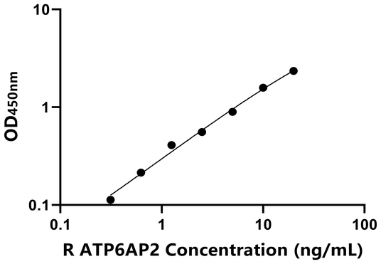ATP6AP2 ELISA KIT / 大鼠氢离子转运ATP酶溶酶体辅助蛋白2 ELISA试剂盒