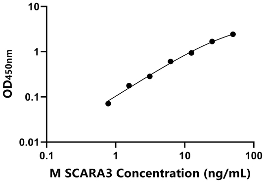 SCARA3 ELISA KIT / 小鼠A类清道夫受体3 ELISA试剂盒