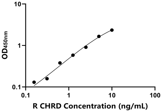 CHRD ELISA KIT / 大鼠腱蛋白 ELISA试剂盒