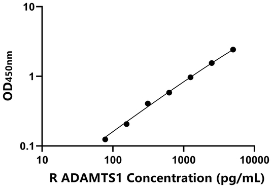 ADAMTS1 ELISA KIT / 大鼠血小板反应蛋白解整合素金属肽酶1 ELISA试剂盒