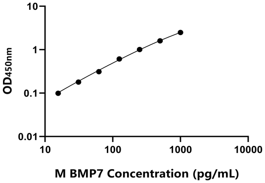 BMP7 ELISA KIT / 小鼠骨成型蛋白7 ELISA试剂盒
