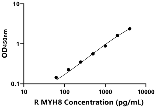 MYH8 ELISA KIT / 大鼠肌球蛋白重链8 ELISA试剂盒