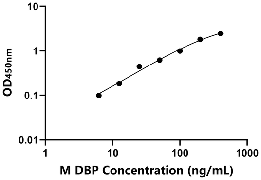 DBP ELISA KIT / 小鼠维生素D结合蛋白 ELISA试剂盒