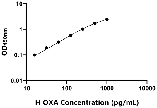 OXA ELISA KIT / 人食欲素A ELISA试剂盒