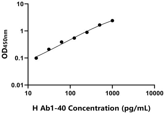 Ab1-40 ELISA KIT / 人淀粉样蛋白β1-40 ELISA试剂盒