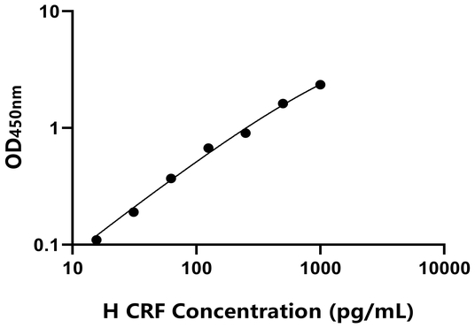 CRF ELISA KIT / 人促肾上皮质激素释放激素 ELISA试剂盒