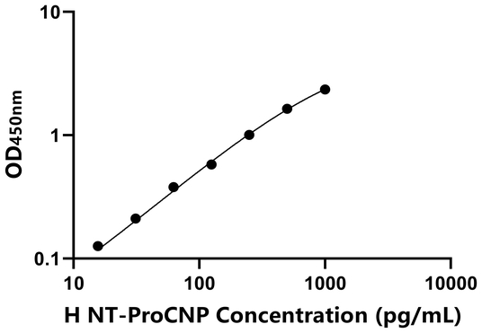 NT-ProCNP ELISA KIT / 人氨基端前C-型钠尿肽 ELISA试剂盒