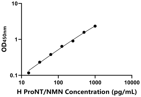ProNT/NMN ELISA KIT / 人前神经降压素/神经介素N ELISA试剂盒