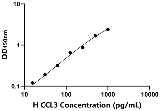 CCL3 ELISA KIT / 人趋化因子C-C-基元配体3 ELISA试剂盒