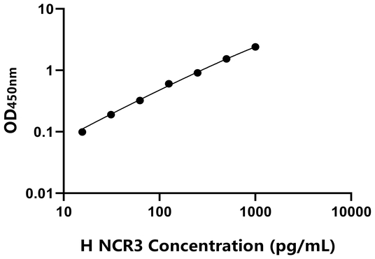 NCR3 ELISA KIT / 人自然细胞毒性触发受体3 ELISA试剂盒
