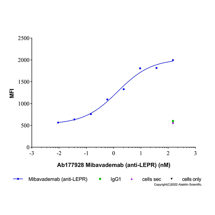 aladdin 阿拉丁 Ab177928 Mibavademab (anti-LEPR) 2305770-44-7 无载体, 重组, ExactAb?, 低内毒素, 无叠氮钠, 已验证, 无动物源, ≥95%(SDS-PAGE&SEC-HPLC), 见COA