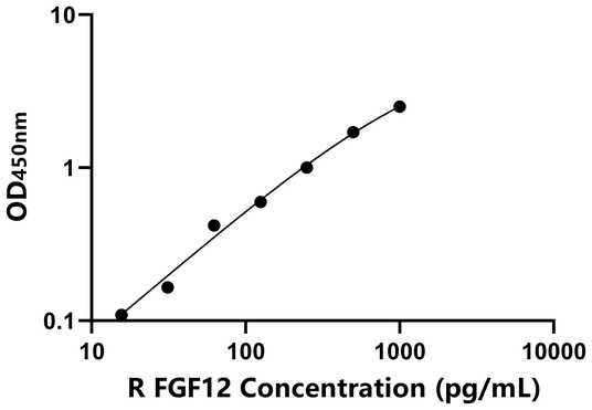 FGF12 ELISA KIT / 大鼠成纤维细胞生长因子12 ELISA试剂盒