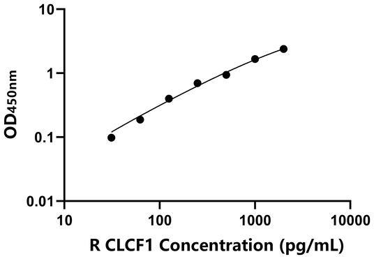 CLCF1 ELISA KIT / 大鼠心营养素样细胞因子1 ELISA试剂盒