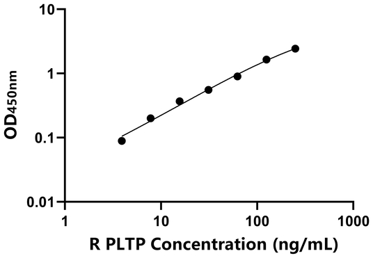 PLTP ELISA KIT / 大鼠磷脂转运蛋白 ELISA试剂盒