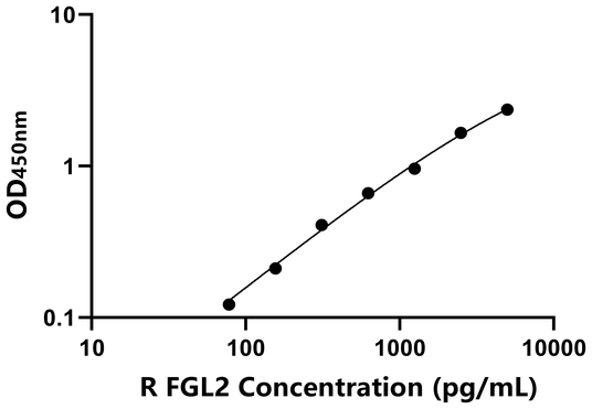 FGL2 ELISA KIT / 大鼠纤维介素蛋白 ELISA试剂盒