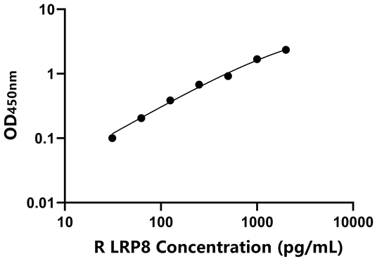 LRP8 ELISA KIT / 大鼠低密度脂蛋白受体相关蛋白8 ELISA试剂盒