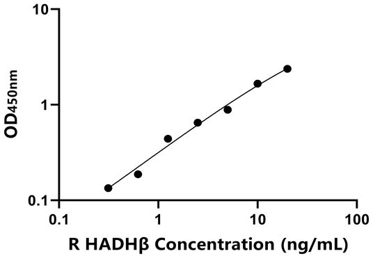 HADHβ ELISA KIT / 大鼠羟烷基辅酶A脱氢酶β ELISA试剂盒