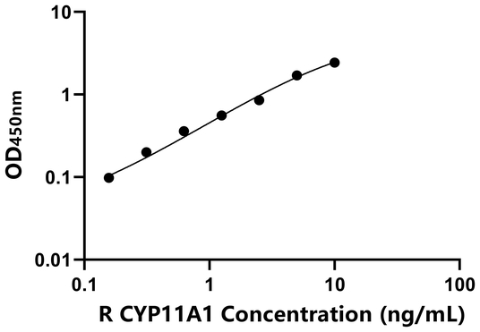 CYP11A1 ELISA KIT / 大鼠细胞色素P450家族成员11A1 ELISA试剂盒