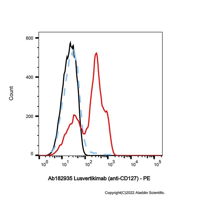 aladdin 阿拉丁 Ab182935 Lusvertikimab (anti-CD127) 2375835-91-7 无载体, 重组, ExactAb?, 低内毒素, 无叠氮钠, 已验证, 无动物源, ≥95%(SDS-PAGE&SEC-HPLC), 见COA